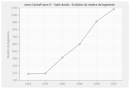 Saint-Aunès : Evolution du nombre de logements