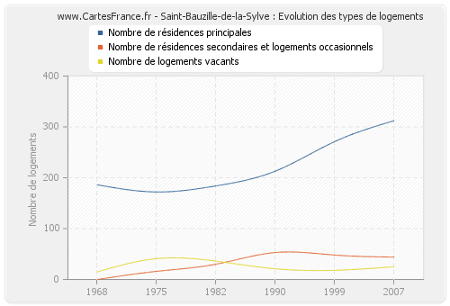 Saint-Bauzille-de-la-Sylve : Evolution des types de logements