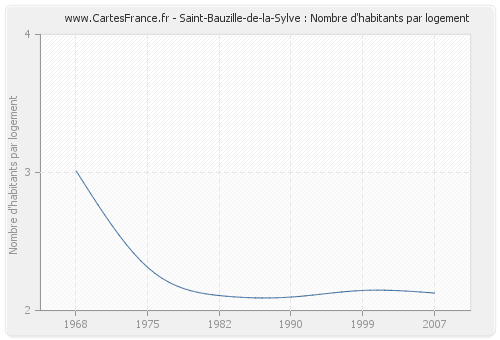 Saint-Bauzille-de-la-Sylve : Nombre d'habitants par logement