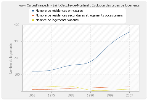 Saint-Bauzille-de-Montmel : Evolution des types de logements