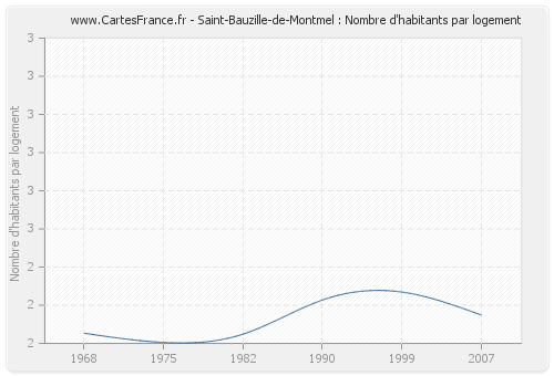 Saint-Bauzille-de-Montmel : Nombre d'habitants par logement