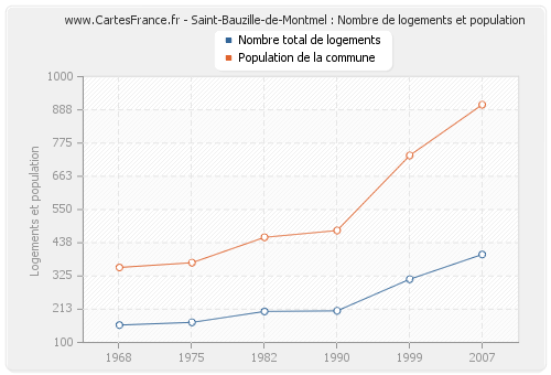 Saint-Bauzille-de-Montmel : Nombre de logements et population
