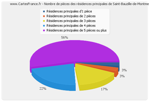 Nombre de pièces des résidences principales de Saint-Bauzille-de-Montmel