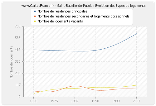 Saint-Bauzille-de-Putois : Evolution des types de logements