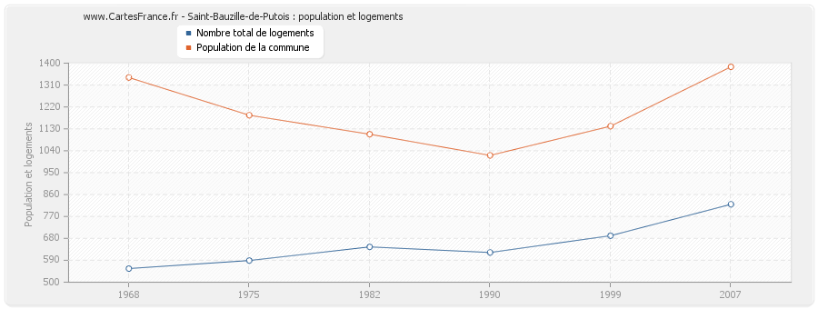 Saint-Bauzille-de-Putois : population et logements