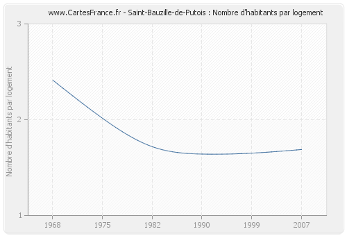 Saint-Bauzille-de-Putois : Nombre d'habitants par logement