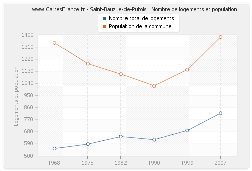 Saint-Bauzille-de-Putois : Nombre de logements et population