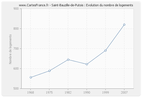 Saint-Bauzille-de-Putois : Evolution du nombre de logements