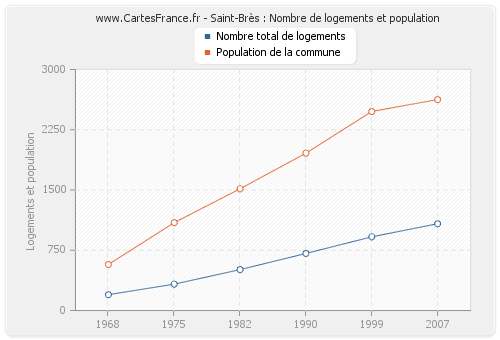 Saint-Brès : Nombre de logements et population