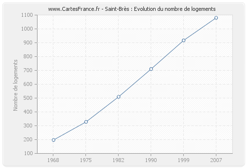 Saint-Brès : Evolution du nombre de logements