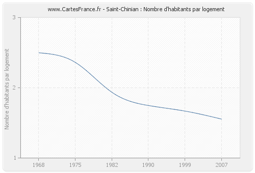 Saint-Chinian : Nombre d'habitants par logement