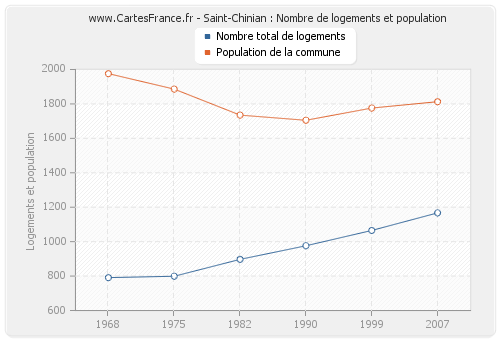 Saint-Chinian : Nombre de logements et population