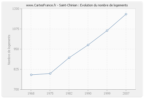 Saint-Chinian : Evolution du nombre de logements