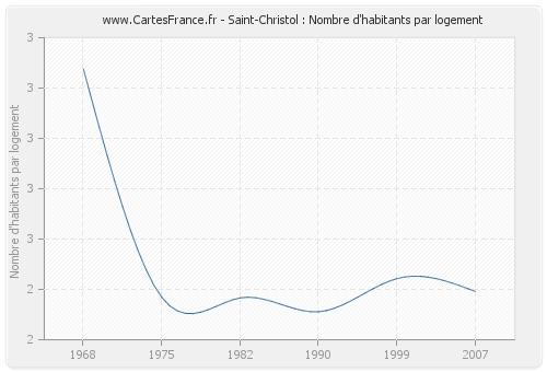 Saint-Christol : Nombre d'habitants par logement