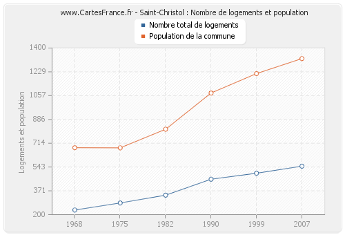 Saint-Christol : Nombre de logements et population