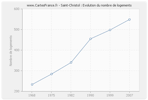 Saint-Christol : Evolution du nombre de logements
