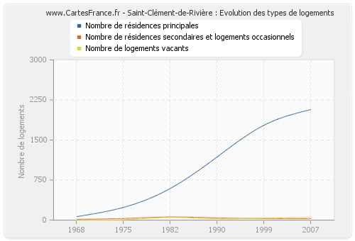 Saint-Clément-de-Rivière : Evolution des types de logements