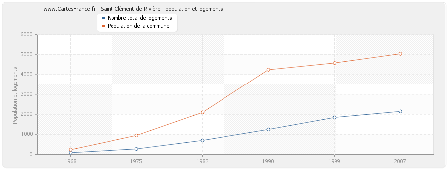 Saint-Clément-de-Rivière : population et logements