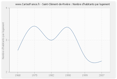 Saint-Clément-de-Rivière : Nombre d'habitants par logement