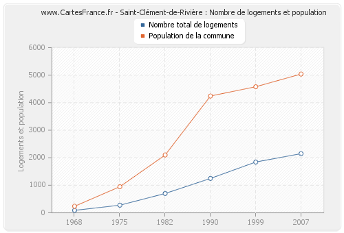 Saint-Clément-de-Rivière : Nombre de logements et population