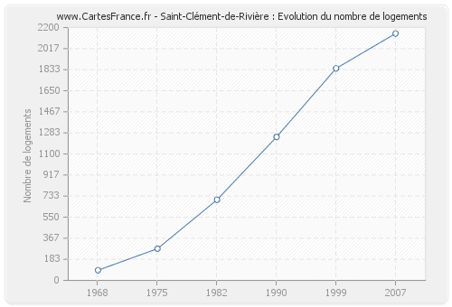 Saint-Clément-de-Rivière : Evolution du nombre de logements