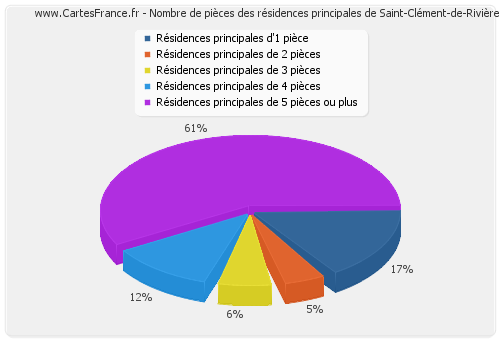 Nombre de pièces des résidences principales de Saint-Clément-de-Rivière