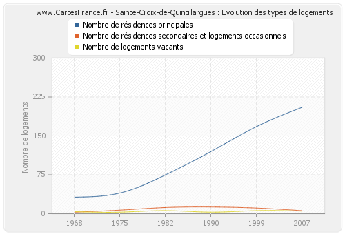 Sainte-Croix-de-Quintillargues : Evolution des types de logements