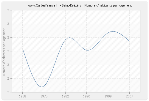 Saint-Drézéry : Nombre d'habitants par logement