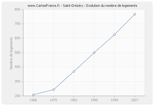 Saint-Drézéry : Evolution du nombre de logements