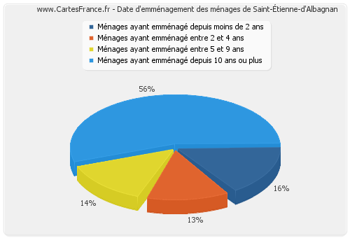 Date d'emménagement des ménages de Saint-Étienne-d'Albagnan