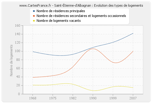 Saint-Étienne-d'Albagnan : Evolution des types de logements