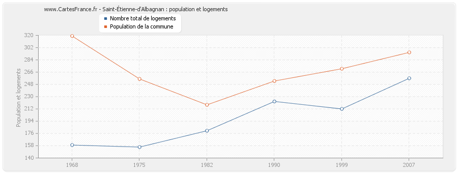 Saint-Étienne-d'Albagnan : population et logements