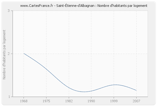 Saint-Étienne-d'Albagnan : Nombre d'habitants par logement
