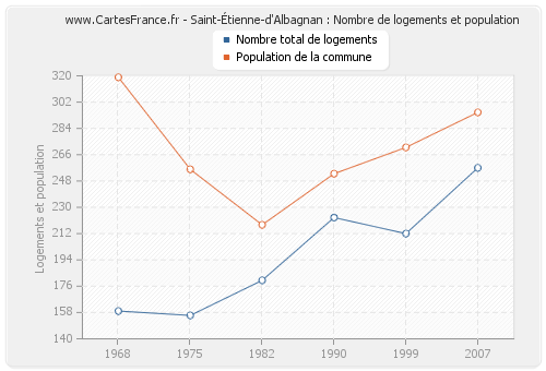 Saint-Étienne-d'Albagnan : Nombre de logements et population