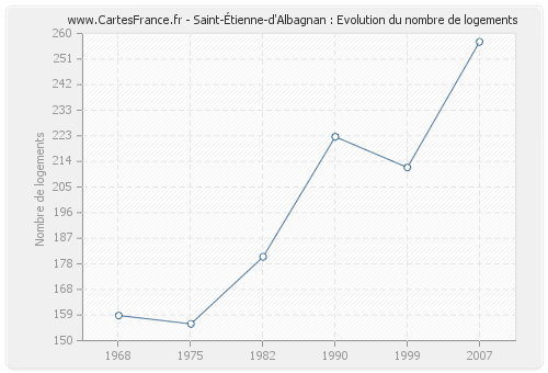 Saint-Étienne-d'Albagnan : Evolution du nombre de logements