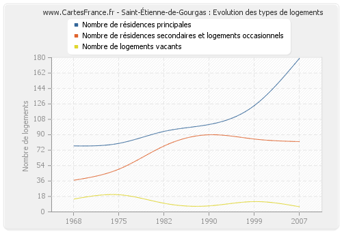 Saint-Étienne-de-Gourgas : Evolution des types de logements