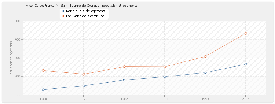 Saint-Étienne-de-Gourgas : population et logements