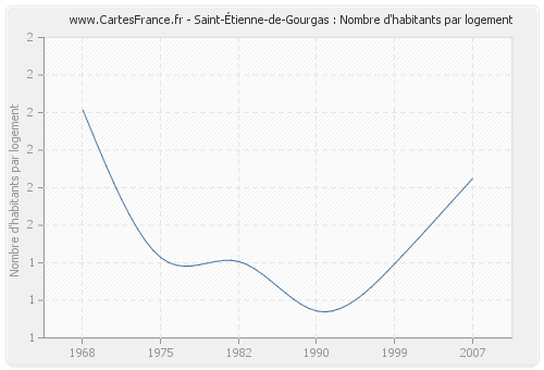 Saint-Étienne-de-Gourgas : Nombre d'habitants par logement