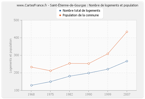 Saint-Étienne-de-Gourgas : Nombre de logements et population