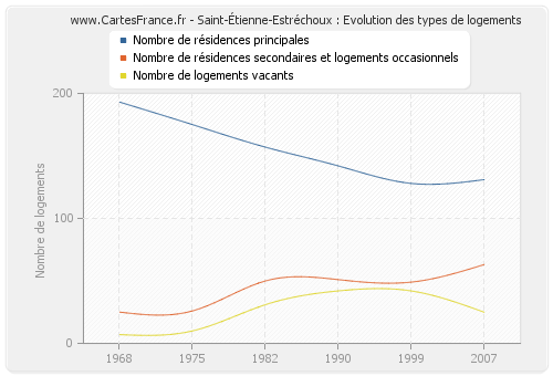 Saint-Étienne-Estréchoux : Evolution des types de logements