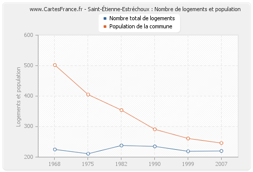 Saint-Étienne-Estréchoux : Nombre de logements et population