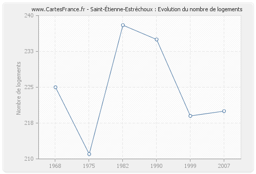 Saint-Étienne-Estréchoux : Evolution du nombre de logements