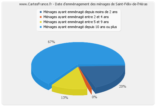 Date d'emménagement des ménages de Saint-Félix-de-l'Héras