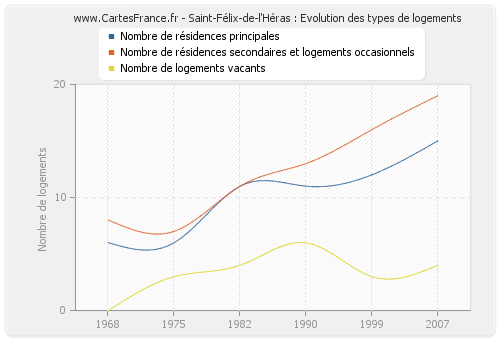 Saint-Félix-de-l'Héras : Evolution des types de logements