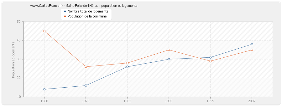 Saint-Félix-de-l'Héras : population et logements