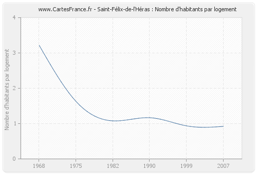 Saint-Félix-de-l'Héras : Nombre d'habitants par logement