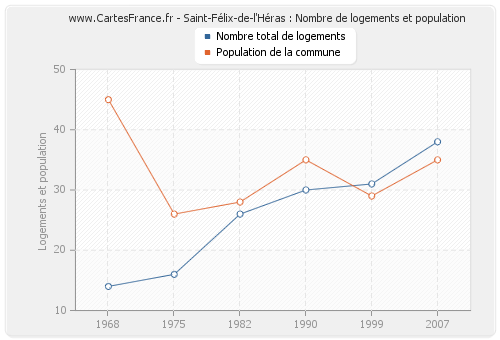 Saint-Félix-de-l'Héras : Nombre de logements et population