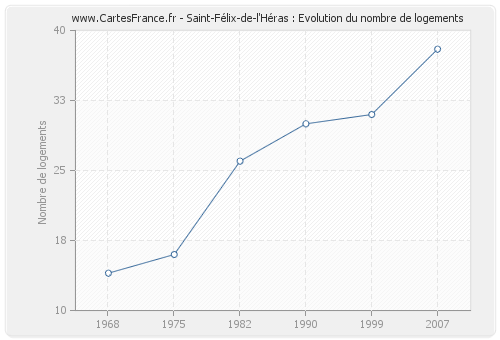 Saint-Félix-de-l'Héras : Evolution du nombre de logements