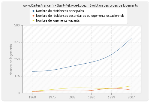 Saint-Félix-de-Lodez : Evolution des types de logements