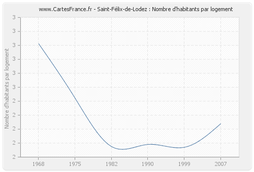 Saint-Félix-de-Lodez : Nombre d'habitants par logement